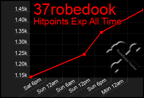 Total Graph of 37robedook