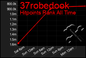 Total Graph of 37robedook