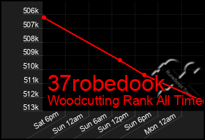 Total Graph of 37robedook