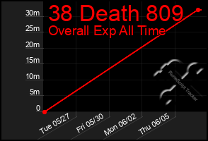 Total Graph of 38 Death 809