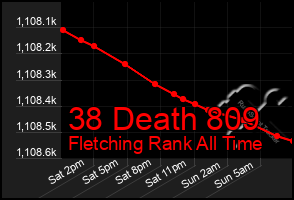 Total Graph of 38 Death 809