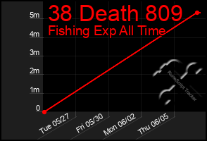 Total Graph of 38 Death 809