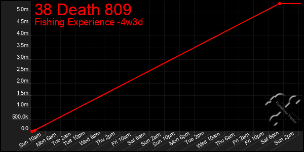 Last 31 Days Graph of 38 Death 809