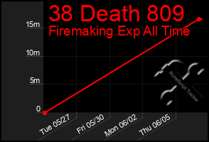 Total Graph of 38 Death 809