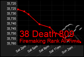 Total Graph of 38 Death 809