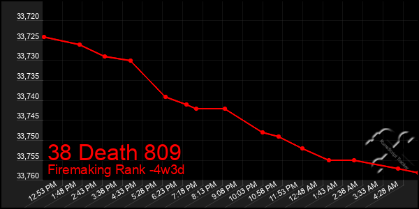 Last 31 Days Graph of 38 Death 809