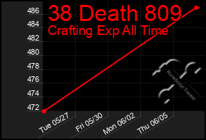 Total Graph of 38 Death 809