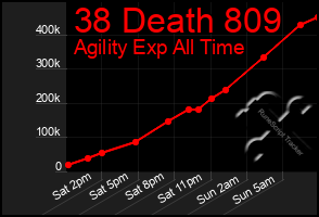 Total Graph of 38 Death 809