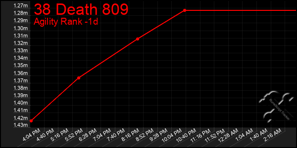 Last 24 Hours Graph of 38 Death 809