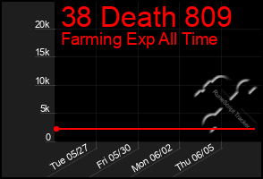 Total Graph of 38 Death 809