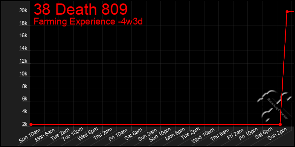 Last 31 Days Graph of 38 Death 809