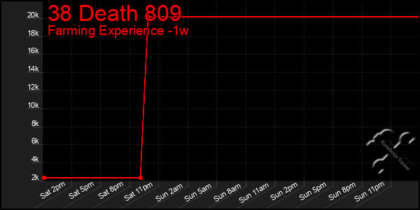 Last 7 Days Graph of 38 Death 809