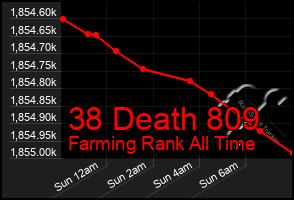 Total Graph of 38 Death 809