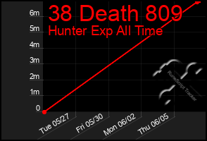 Total Graph of 38 Death 809