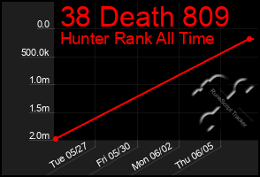 Total Graph of 38 Death 809