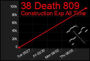 Total Graph of 38 Death 809