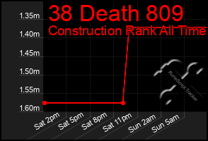 Total Graph of 38 Death 809