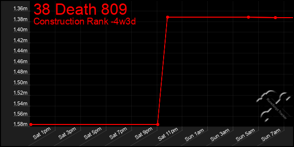 Last 31 Days Graph of 38 Death 809