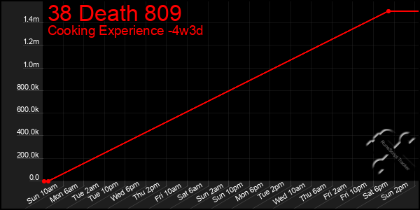 Last 31 Days Graph of 38 Death 809