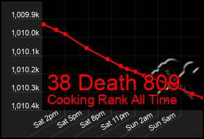 Total Graph of 38 Death 809