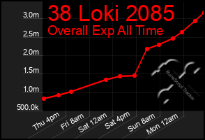 Total Graph of 38 Loki 2085
