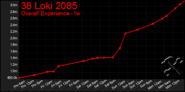 Last 7 Days Graph of 38 Loki 2085