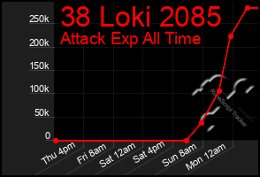 Total Graph of 38 Loki 2085