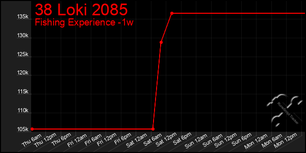Last 7 Days Graph of 38 Loki 2085