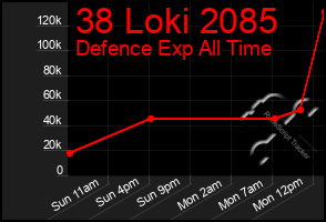 Total Graph of 38 Loki 2085