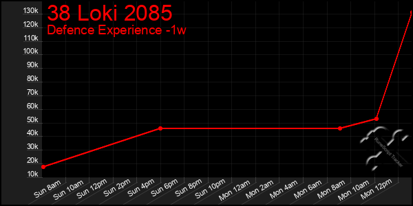 Last 7 Days Graph of 38 Loki 2085