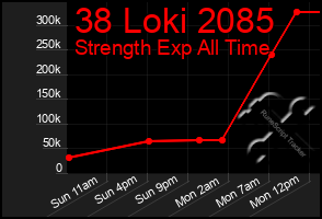Total Graph of 38 Loki 2085