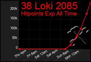 Total Graph of 38 Loki 2085