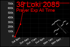 Total Graph of 38 Loki 2085