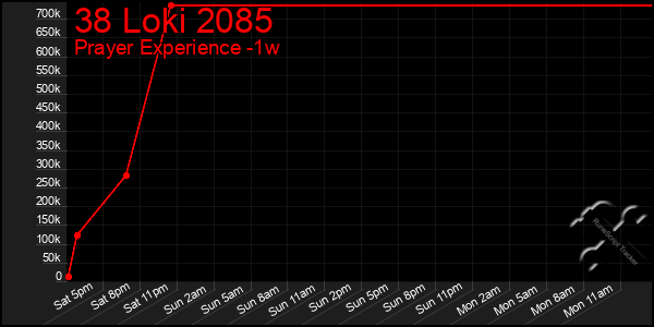 Last 7 Days Graph of 38 Loki 2085