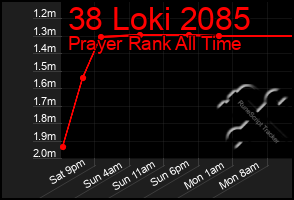 Total Graph of 38 Loki 2085