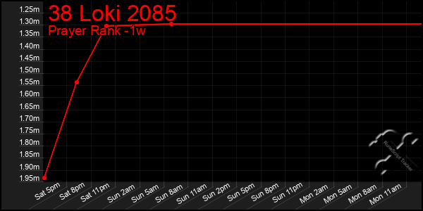 Last 7 Days Graph of 38 Loki 2085