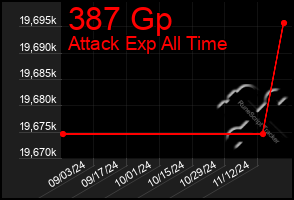 Total Graph of 387 Gp