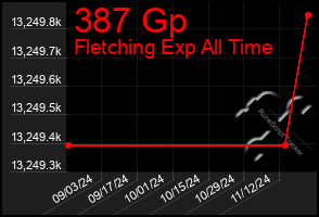 Total Graph of 387 Gp