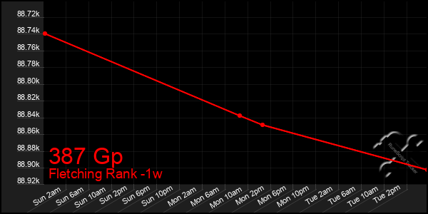 Last 7 Days Graph of 387 Gp