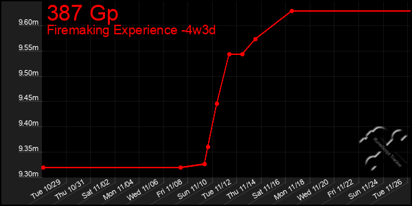 Last 31 Days Graph of 387 Gp