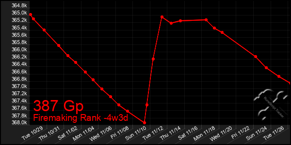 Last 31 Days Graph of 387 Gp