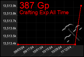 Total Graph of 387 Gp