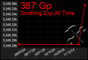 Total Graph of 387 Gp