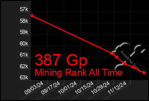 Total Graph of 387 Gp