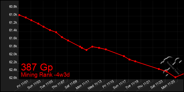 Last 31 Days Graph of 387 Gp