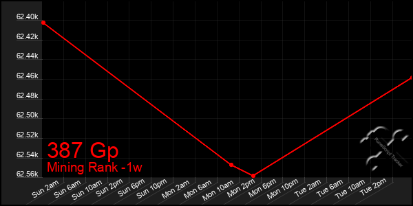 Last 7 Days Graph of 387 Gp