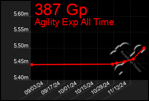 Total Graph of 387 Gp