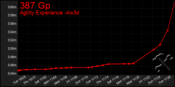 Last 31 Days Graph of 387 Gp