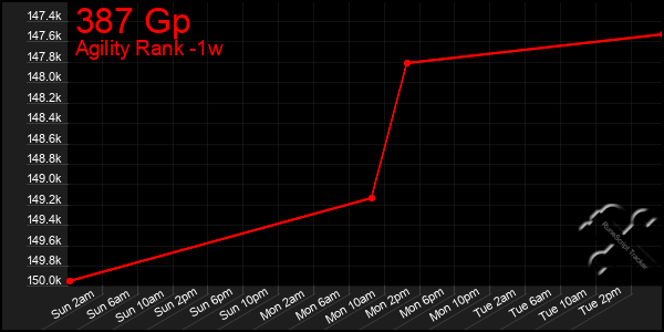 Last 7 Days Graph of 387 Gp