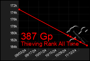 Total Graph of 387 Gp